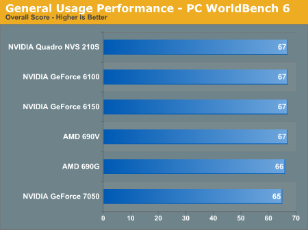 General Usage Performance - PC WorldBench 6